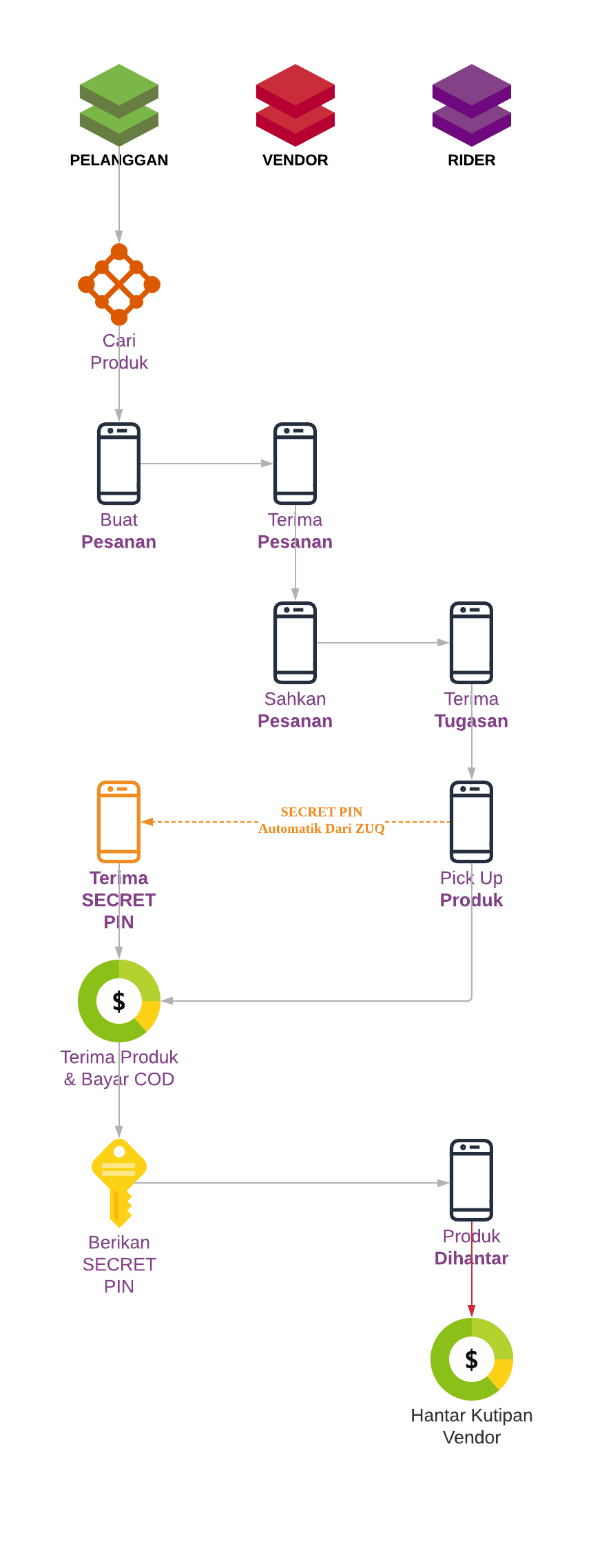 Carta Alir Proses & Pengurusan Pembelian Produk di ZUQ